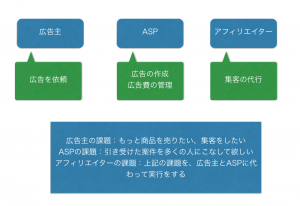 アフィリエイトの仕組み
