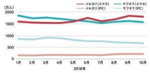 メルカリとヤフオクの利用者数推移