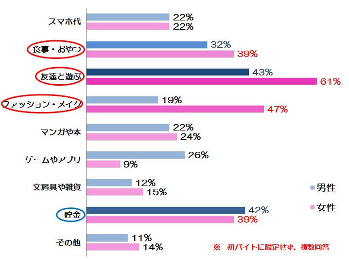 アルバイト代の使いみち:タウンワークより引用