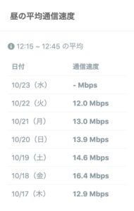 UQモバイル速度遅い