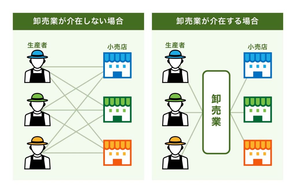 卸売