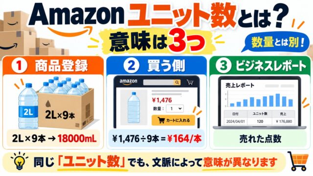 Amazonのユニット数とは｜商品登録では中身の量、買う側には1本あたりの値段の分母、ビジネスレポートでは売れた点数。￥821/gと出る例と計算機