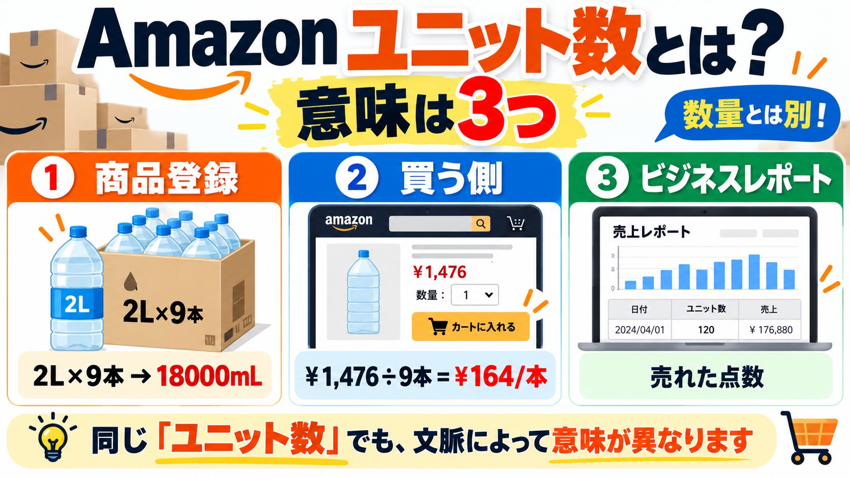 Amazonのユニット数とは　意味は3つ（商品登録の中身の量・買う側の1本あたりの分母・ビジネスレポートの売れた点数）