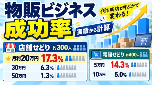 物販ビジネスの成功率｜店舗せどりを約300人に教えて、月利20万円以上の報告は52名（約17%）。手法別・分母つきの数字
