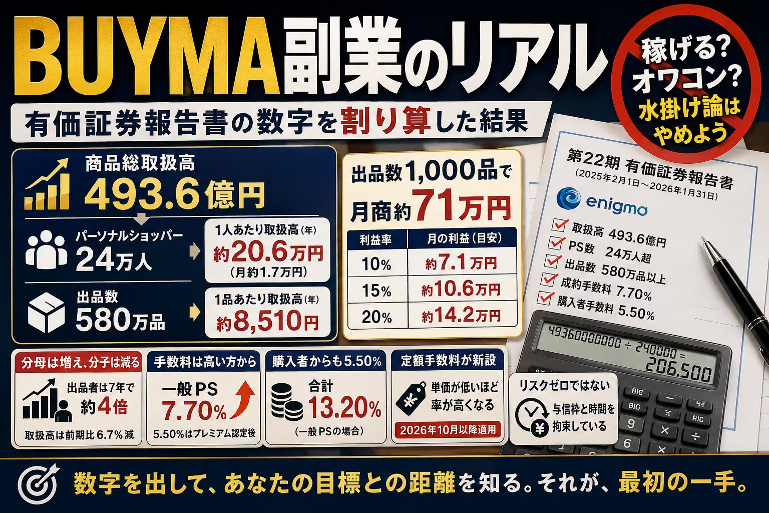 バイマ副業は稼げる？体験談ではなく、決算資料で計算します
