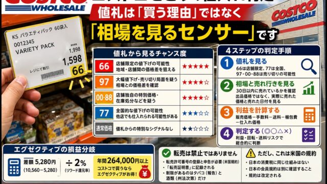 コストコせどりは儲かる？会員なら買い物ついでに、入会目的なら元が取れない｜値札の読み方と年会費の損益分岐