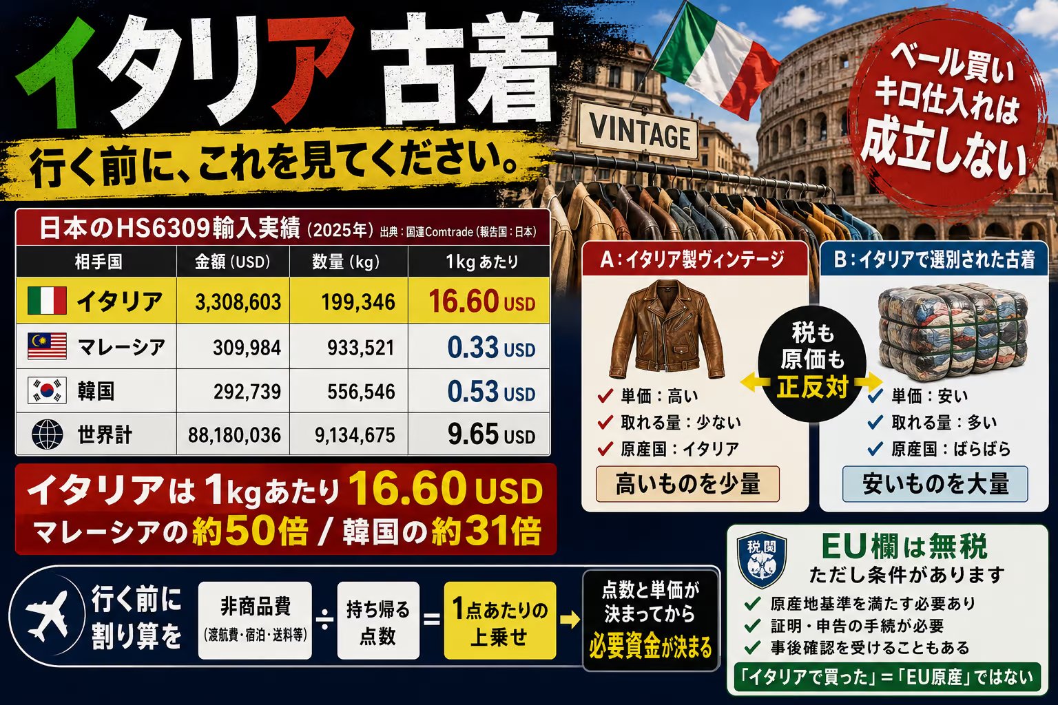 イタリア古着仕入れ｜日本が実際に買っている単価は16.60ドル/kgです