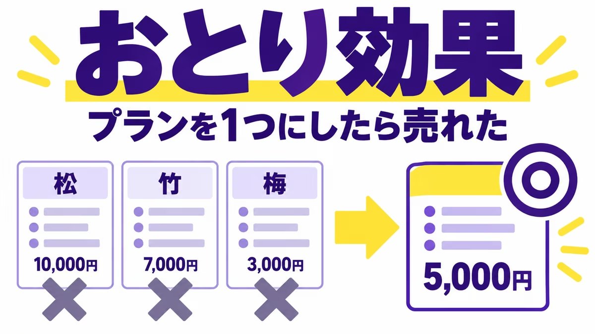 おとり効果：プランを1つにしたら売れた
