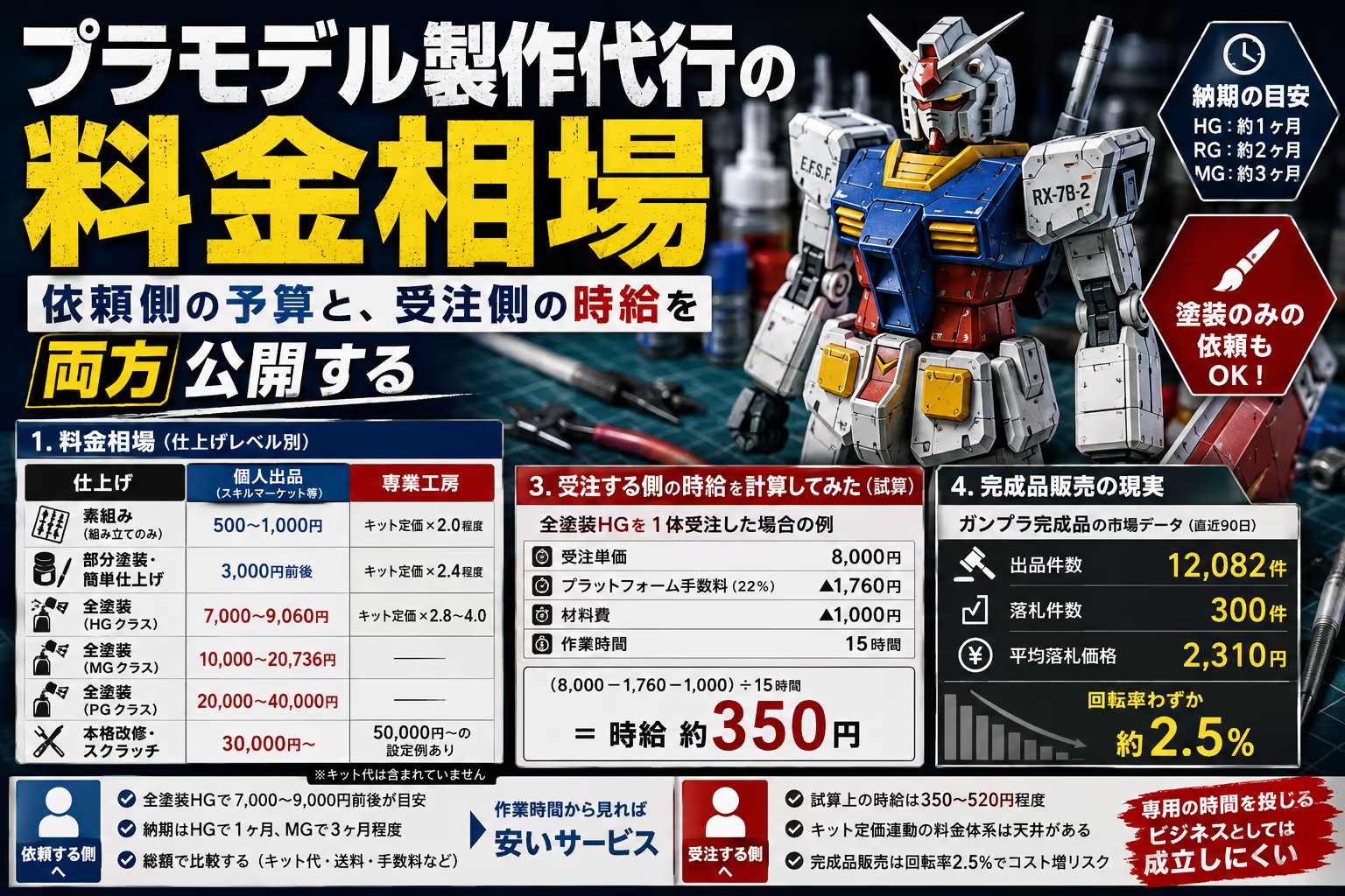 プラモデル製作代行の料金相場｜依頼側の予算と、受注側の時給を両方公開する