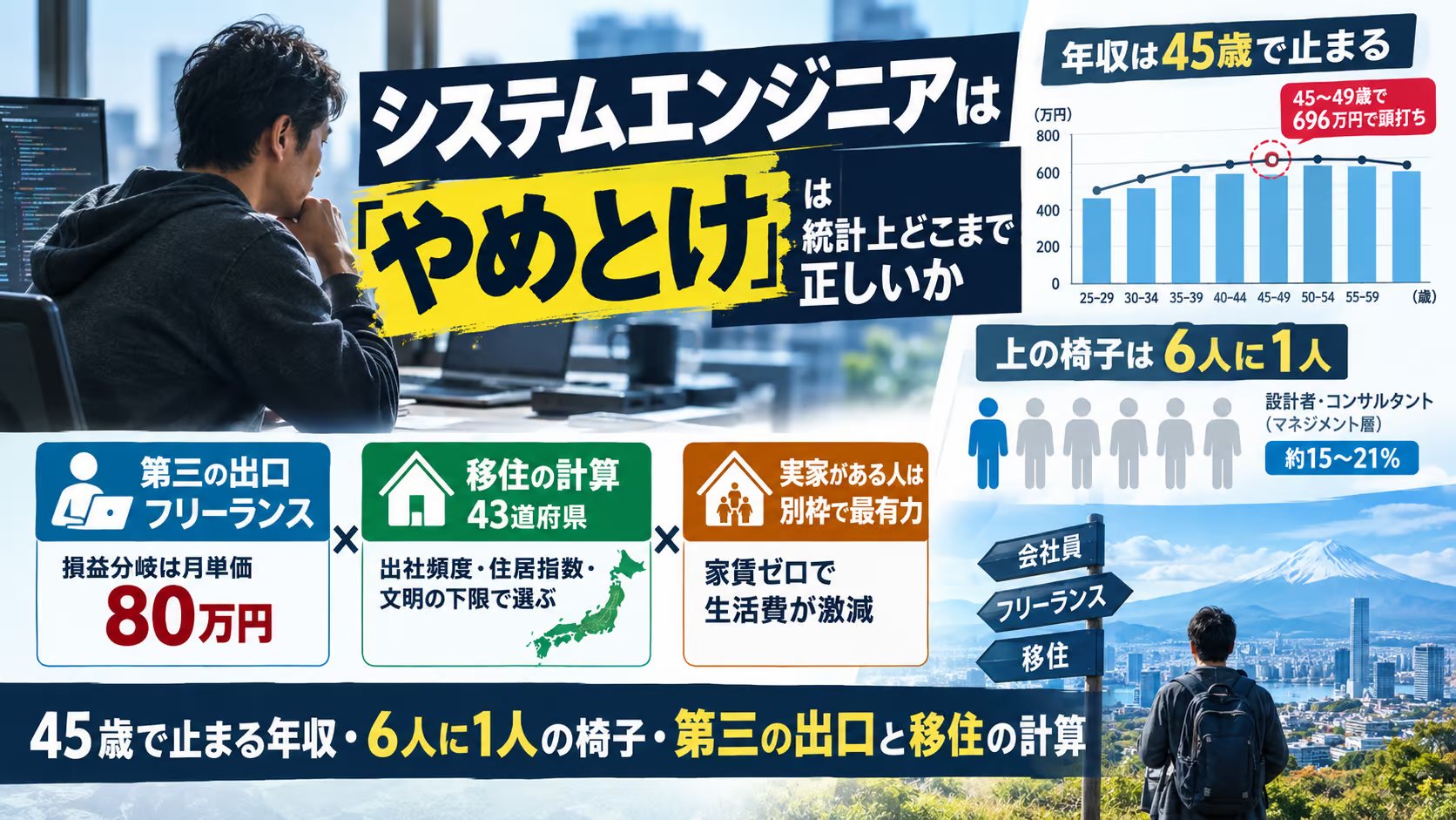 「システムエンジニアはやめとけ」は統計上どこまで正しいか｜45歳で止まる年収・6人に1人の椅子・第三の出口と移住の計算