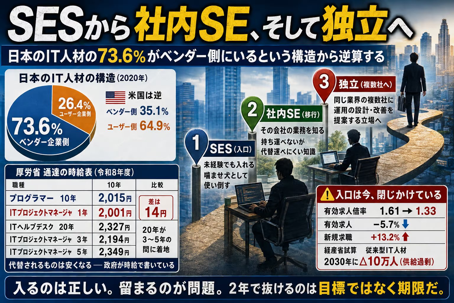 SESから社内SEへ｜厚労省の通達に書いてある「あなたの時給」