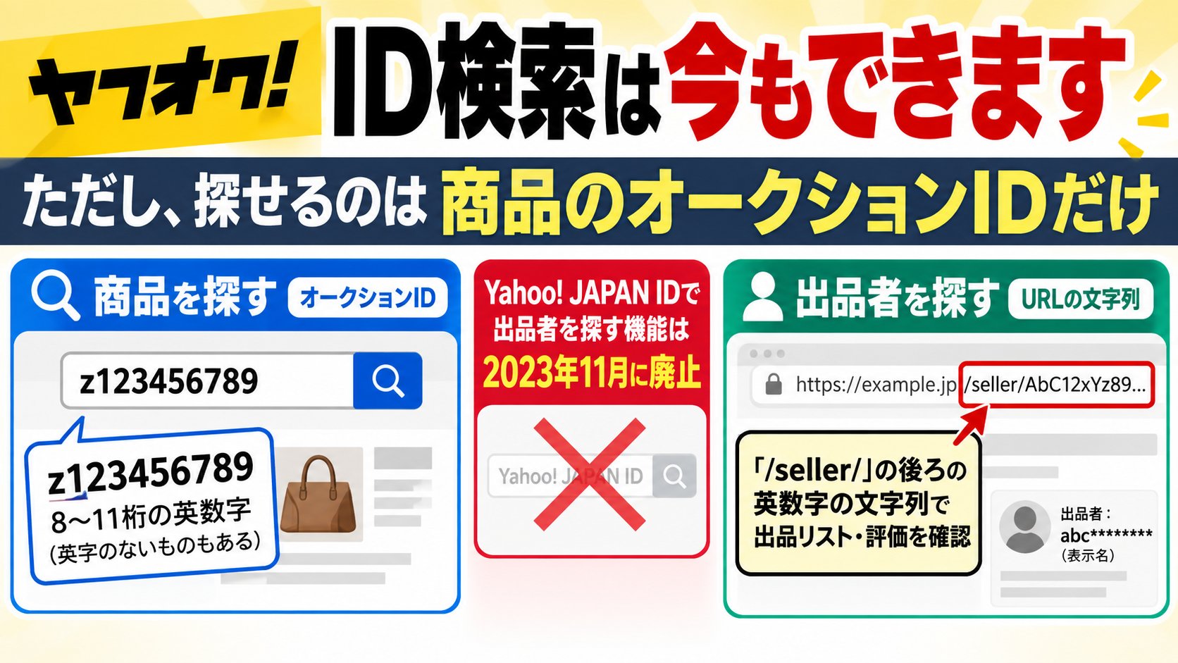 ヤフオクのID検索は今もできる。検索欄で探せるのは商品のオークションID（8〜11桁の英数字）、Yahoo! JAPAN IDで出品者を探す機能は2023年11月に廃止、出品者は/seller/の後ろの文字列で出品リストと評価を確認