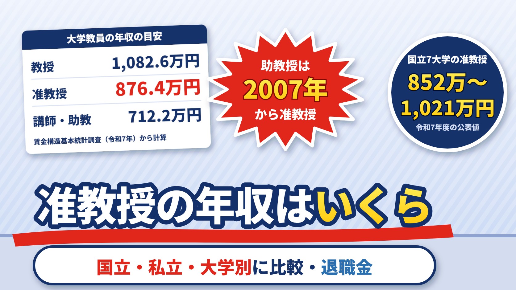 准教授の年収はいくら？大学教員の年収の目安は教授1,082.6万円・准教授876.4万円・講師と助教712.2万円（令和7年賃金構造基本統計調査から計算）、国立7大学の准教授は852万〜1,021万円（令和7年度の公表値）、助教授は2007年から准教授