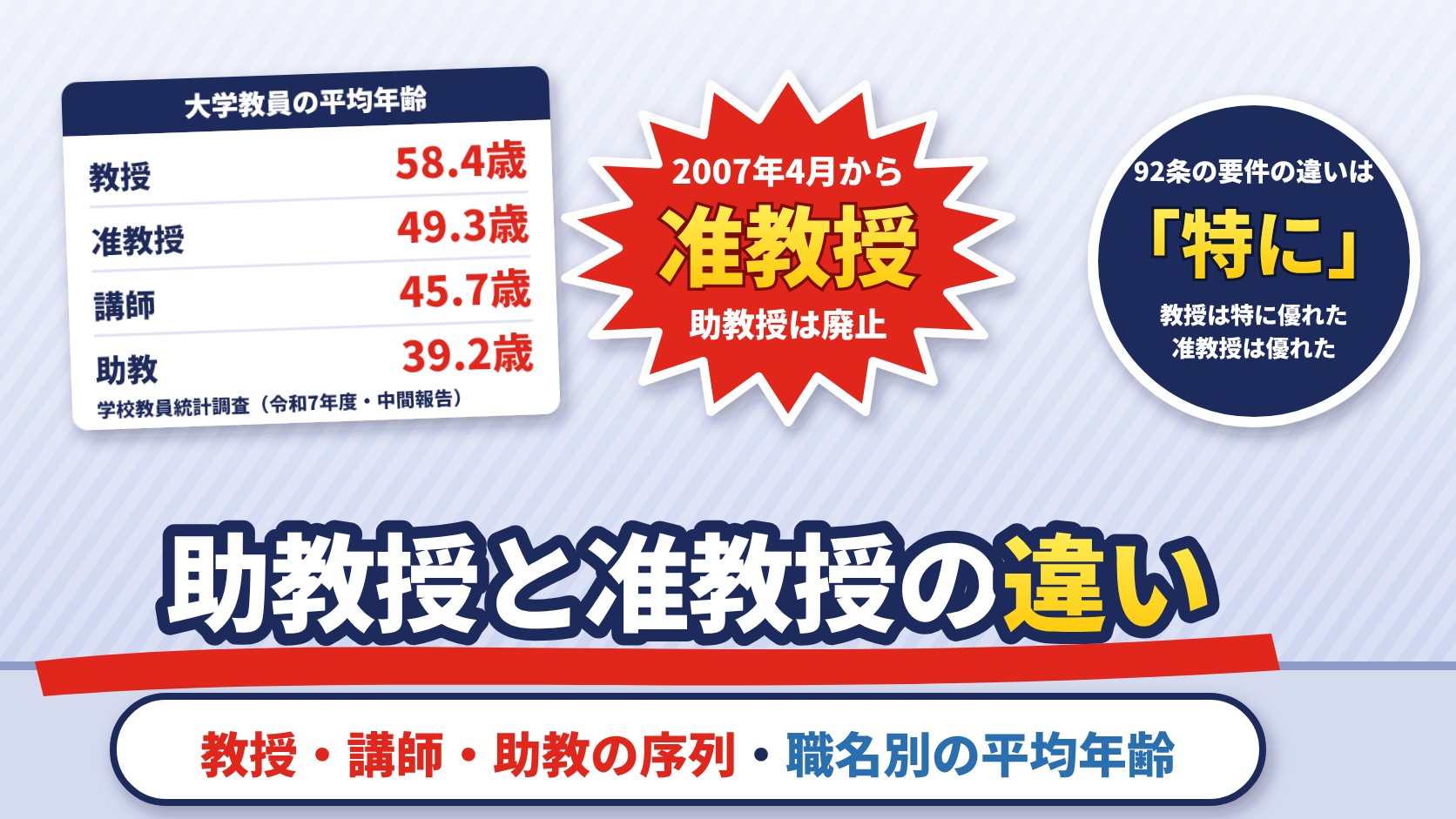 助教授と准教授の違いは？2007年4月に助教授から准教授へ。教授・准教授・講師・助教の平均年齢（教授58.4歳・准教授49.3歳・講師45.7歳・助教39.2歳、令和7年度）と序列