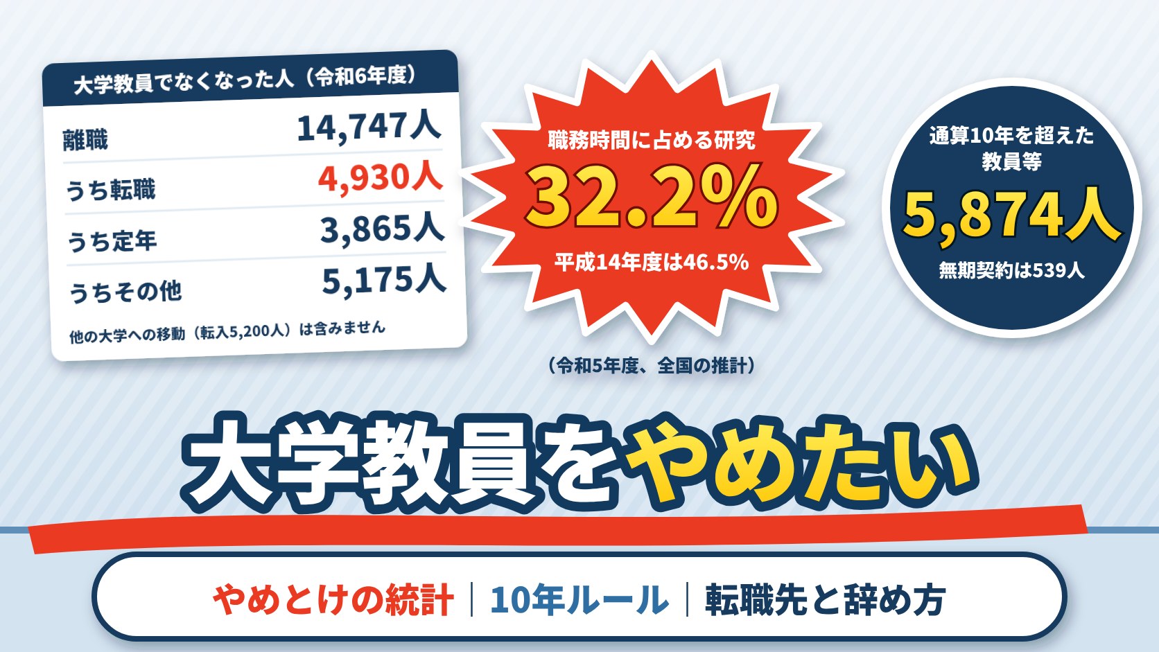 大学教員をやめたい。令和6年度に大学教員でなくなった人14,747人のうち転職4,930人・定年3,865人・その他5,175人（他の大学への移動は含まない）。職務時間に占める研究の割合は令和5年度32.2%（平成14年度46.5%）。通算10年を超えた教員等5,874人のうち無期契約539人