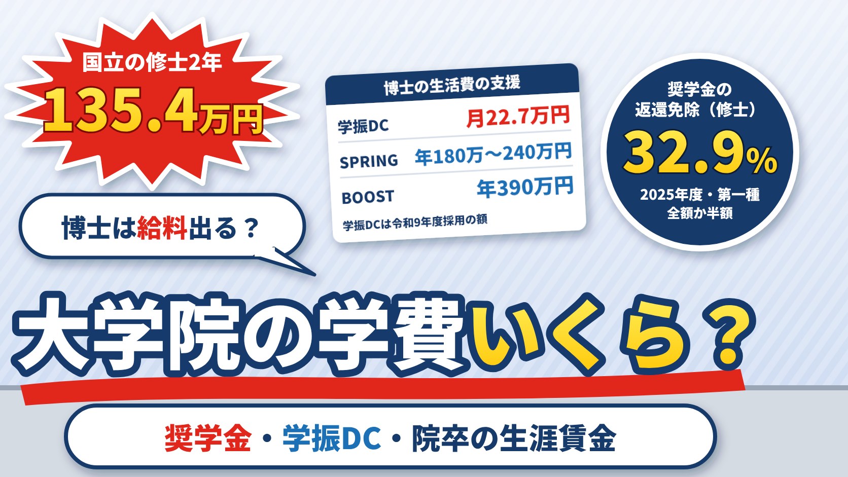 大学院の学費はいくら？国立の修士2年135.4万円、学振DC月22.7万円・SPRING・BOOST、奨学金の返還免除と院卒の生涯賃金