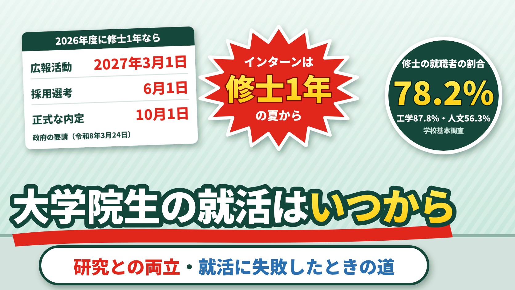 大学院生の就活はいつから？2026年度に修士1年なら広報2027年3月1日・選考6月1日・内定10月1日、インターンは修士1年の夏から。修士の就職者の割合78.2%