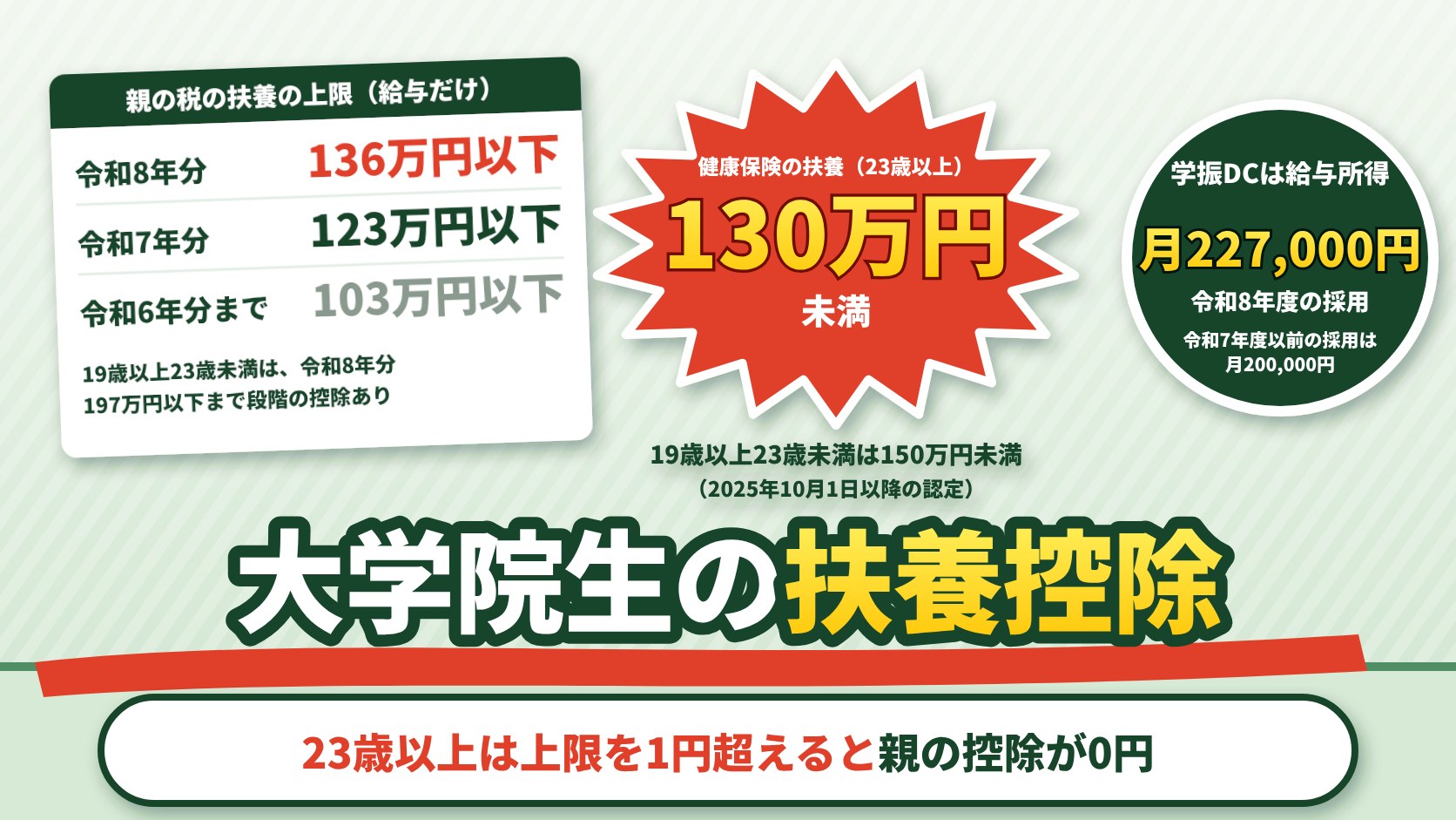 大学院生の扶養控除。親の税の扶養の上限は給与だけなら令和8年分136万円以下・令和7年分123万円以下（103万円は令和6年分まで）。23歳以上は上限を1円超えると親の控除が0円。健康保険の扶養は23歳以上130万円未満・19歳以上23歳未満150万円未満（2025年10月1日以降の認定）。学振DCは令和8年度採用で月227,000円