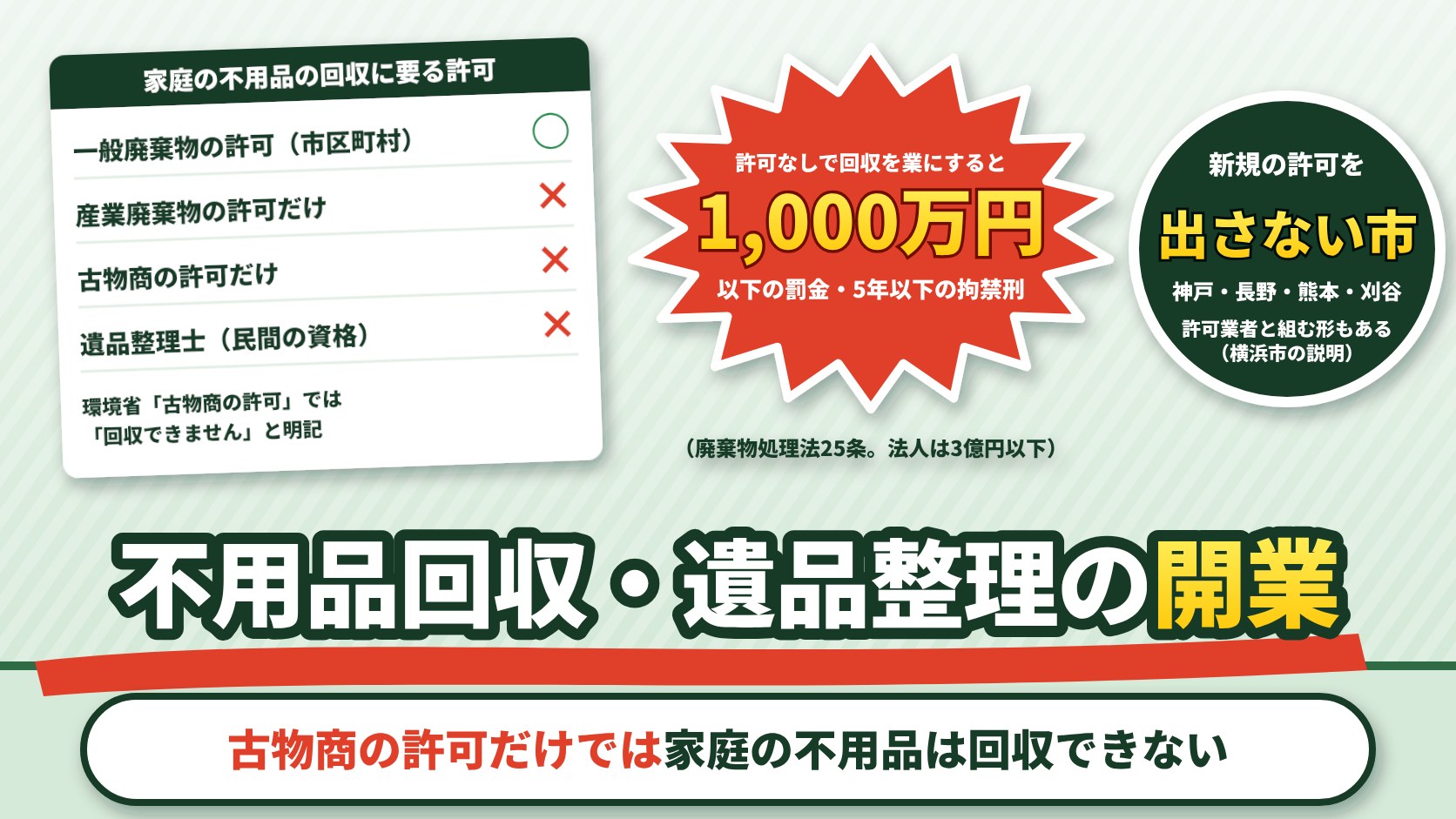 不用品回収・遺品整理の開業。家庭の不用品の回収に要るのは市区町村の一般廃棄物の許可で、産業廃棄物の許可だけ・古物商の許可だけ・遺品整理士（民間の資格）では回収できない（環境省「古物商の許可」では回収できません）。許可なしで回収を業にすると1,000万円以下の罰金・5年以下の拘禁刑（廃棄物処理法25条。法人は3億円以下）。神戸・長野・熊本・刈谷は新規の許可を出さない。許可業者と組む形もある（横浜市の説明）