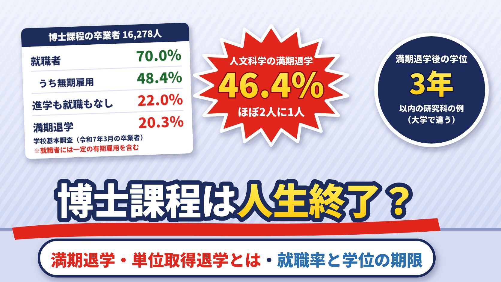 博士課程は人生終了？令和7年3月の博士課程の卒業者16,278人のうち就職者70.0%（一定の有期雇用を含む）・うち無期雇用48.4%・進学も就職もなし22.0%・満期退学20.3%（人文科学は46.4%）、満期退学後に学位を取れる期間は退学後3年の研究科の例（学校基本調査）