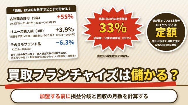 買取フランチャイズは儲かる？加盟金・ロイヤリティを本部の公式の数字で並べ、失敗する前に損益分岐を計算する（計算機つき）