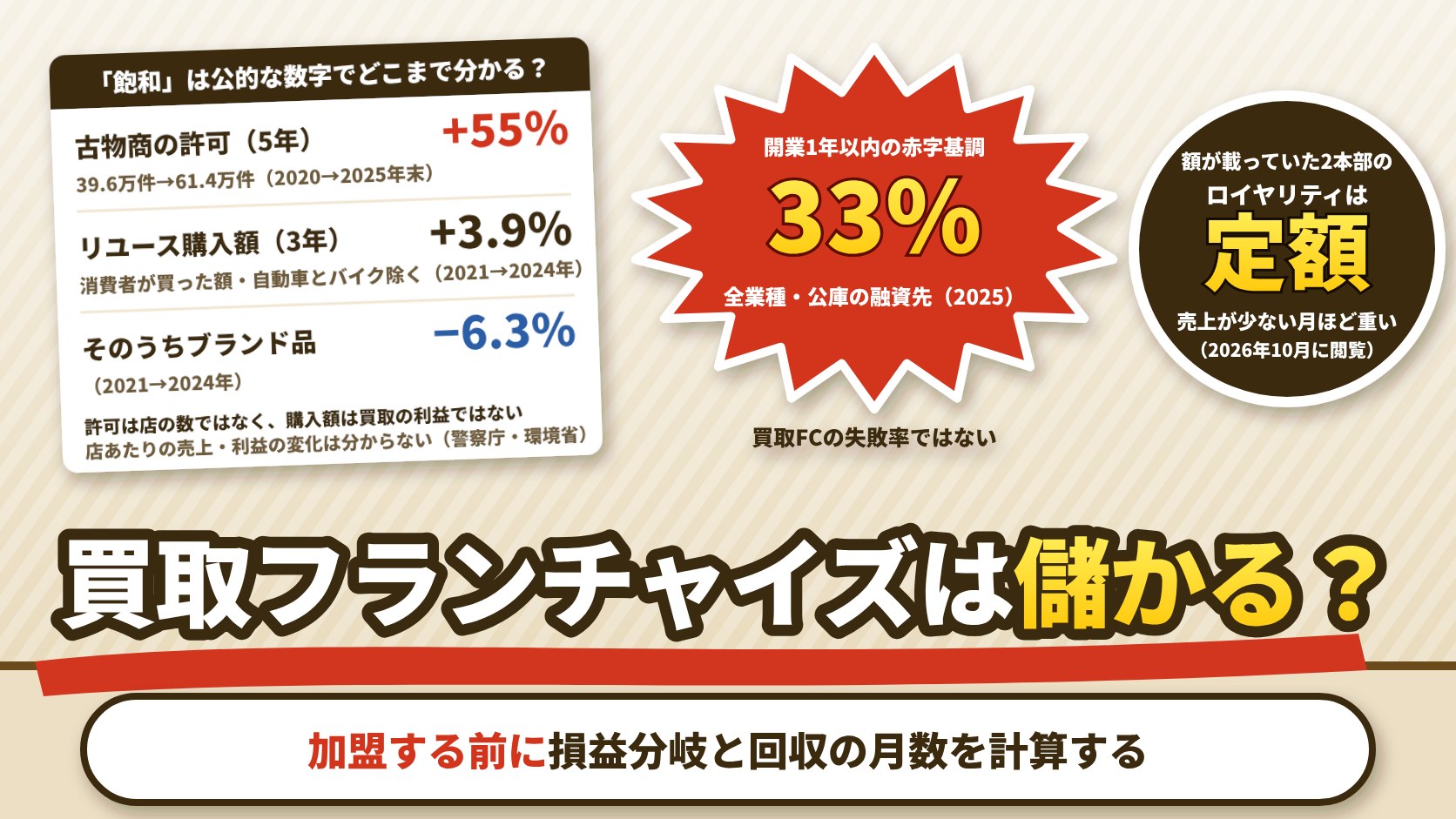 買取フランチャイズは儲かる？本部の公式ページでロイヤリティの額が載っていた2本部は、どちらも定額（5万円（税込）、月275,000円（税込））。古物商の許可は2020年末から2025年末で55%増、消費者のリユース購入額（自動車・バイク除く）は2021年から2024年で3.9%増、ブランド品は6.3%減。ただし許可は店の数ではなく、購入額は買取の利益ではない。公庫が融資した開業1年以内の企業（全業種）の赤字基調は33%で、買取フランチャイズの失敗率ではない。加盟する前に損益分岐と回収の月数を計算する