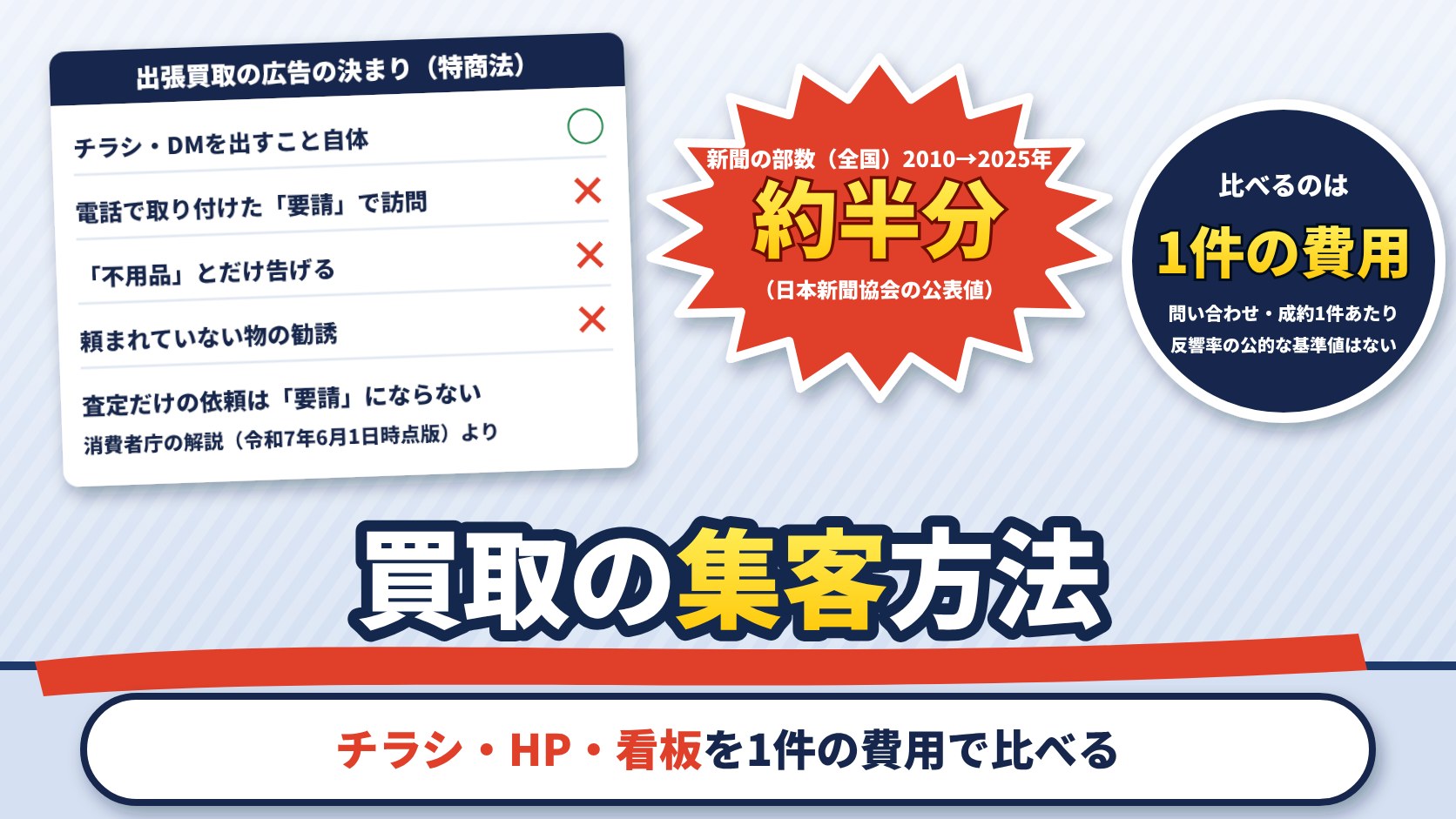 買取の集客方法。出張買取の広告の決まり（特定商取引法）：チラシ・DMを出すこと自体は○、業者からの電話で取り付けた「要請」で訪問は×、「不用品」とだけ告げるのは×、頼まれていない物の勧誘は×、査定だけの依頼は「要請」にならない（消費者庁の解説）。新聞の部数（全国）は2010年から2025年で約半分（日本新聞協会の公表値）。比べるのは問い合わせ・成約1件あたりの費用で、反響率の公的な基準値はない