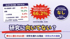 研究に向いてない？修士で博士に進むのは1割、研究を離れる理由と研究以外の進路（計算機つき）