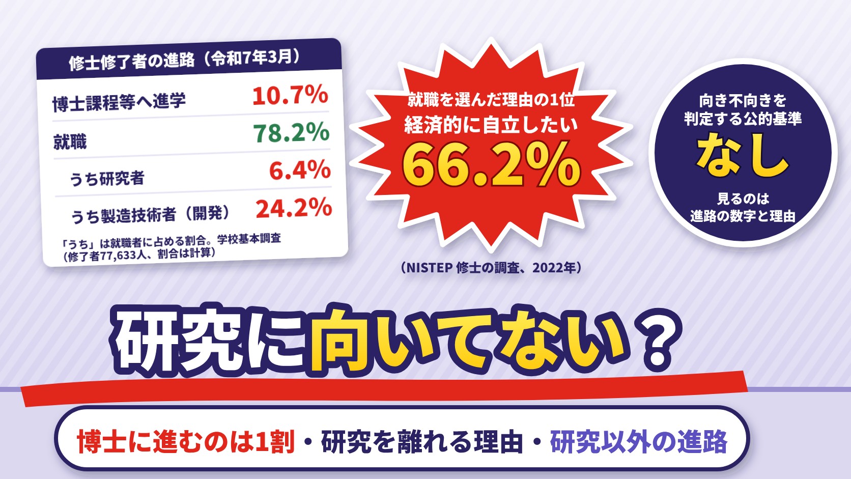 研究に向いてない？修士修了者の進路（令和7年3月、学校基本調査から計算）：博士課程等へ進学10.7%、就職78.2%、うち研究者6.4%、うち製造技術者（開発）24.2%（うちは就職者に占める割合）。就職を選んだ理由の1位は経済的に自立したい66.2%（NISTEP 修士の調査、2022年）。向き不向きを判定する公的基準はなし