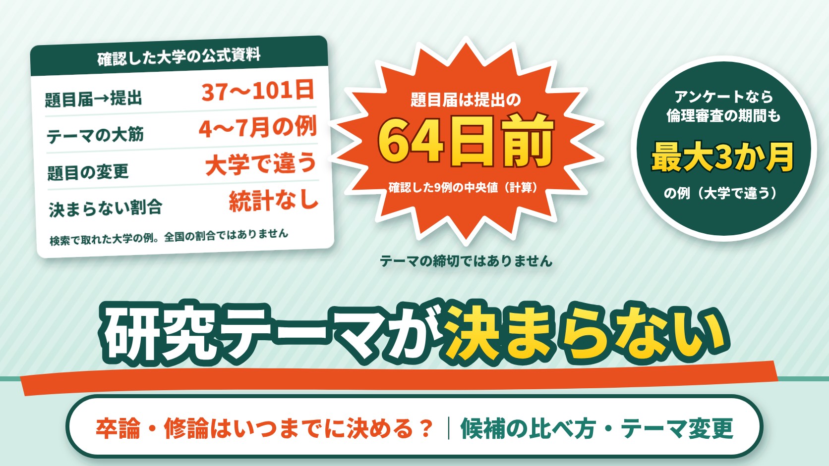 研究テーマが決まらない。確認した大学の公式資料では、題目届の締切から提出まで37〜101日（確認した9例、中央値64日＝計算。テーマの締切ではない）、テーマの大筋を4年生の4〜7月に決める例がある、題目の変更は大学で違う、決まらない人の割合の統計はなし。アンケートなら倫理審査の期間も足す（最大3か月の例、大学で違う）