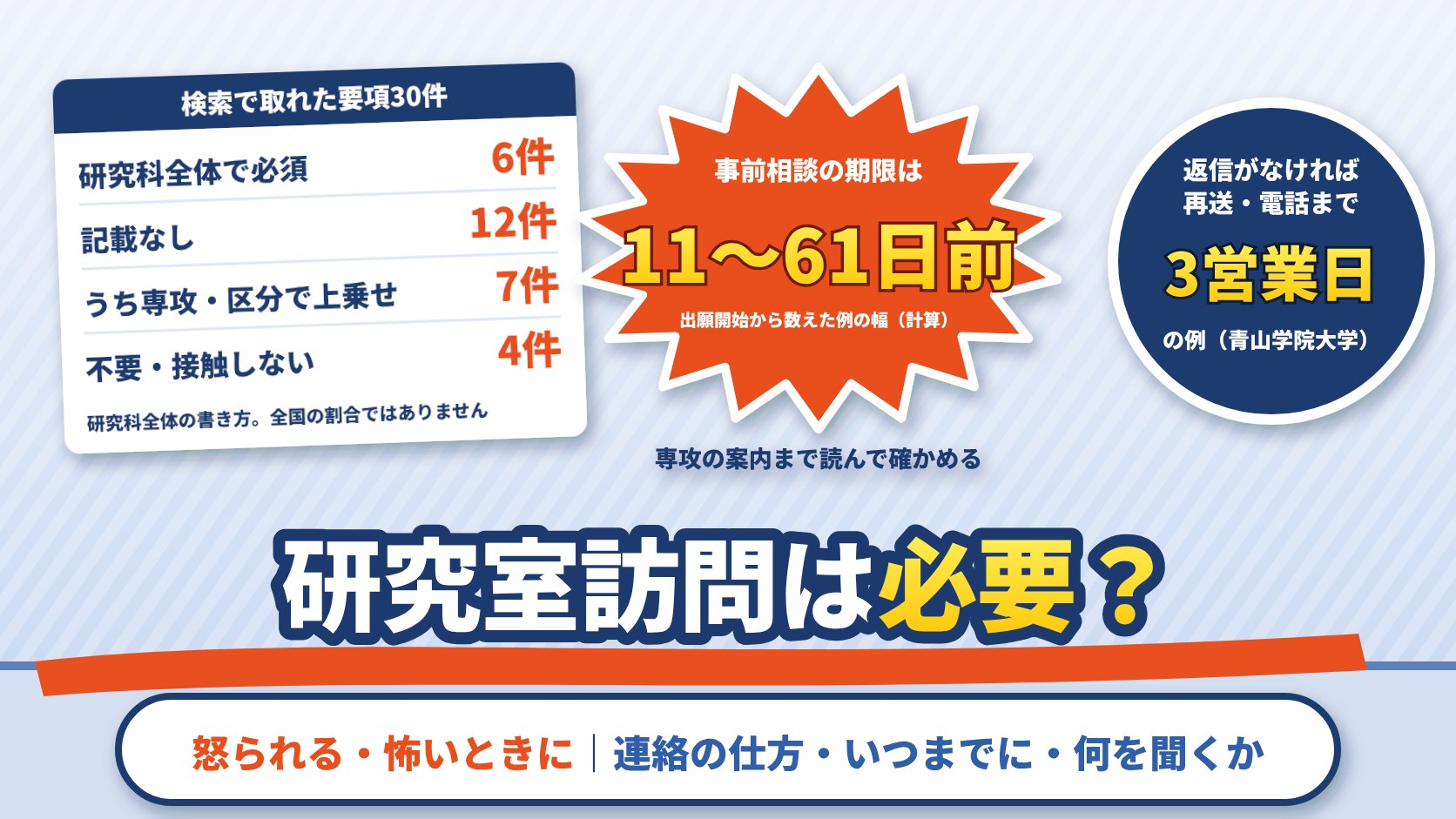 研究室訪問は必要？検索で取れた大学院の募集要項・研究科の案内30件では、研究科全体で必須6件・記載なし12件（うち7件は専攻・区分で上乗せ）・不要と接触しない4件（全国の割合ではない）。事前相談の期限は出願開始の11〜61日前の例（計算）、返信がなければ3営業日で再送・電話の例（青山学院大学 社会情報学研究科）