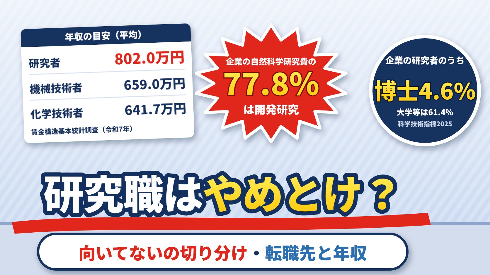 研究職はやめとけ？企業の自然科学研究費の77.8%は開発研究、研究者の年収の目安は802.0万円で機械技術者659.0万円・化学技術者641.7万円より高い。企業の研究者のうち博士は4.6%