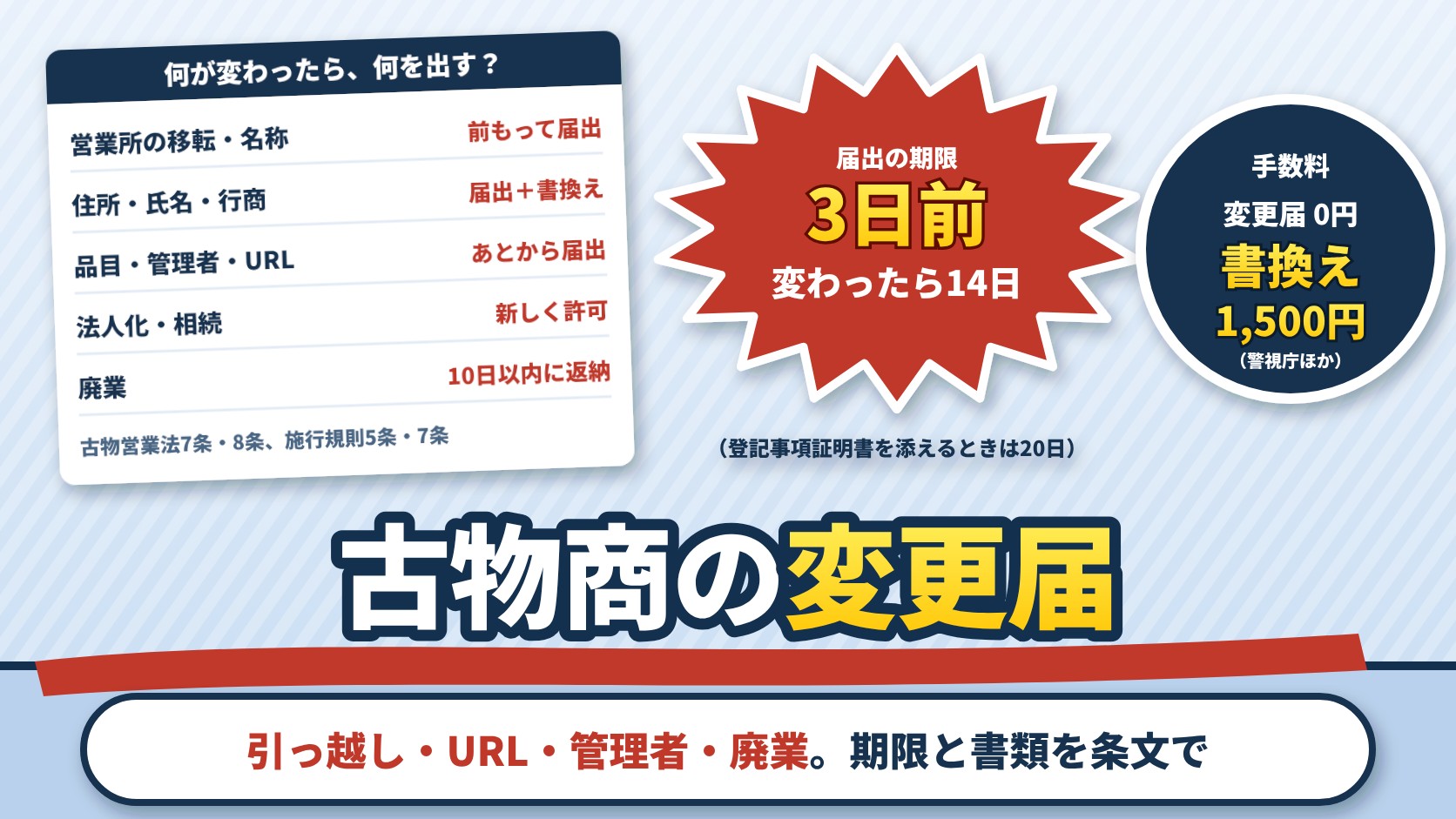 古物商の変更届。営業所の移転・名称は前もって届出（変更の日から3日前まで）、住所・氏名・行商は届出と許可証の書換え、品目・管理者・URLは変わったあと14日以内に届出（登記事項証明書を添えるときは20日）、法人化・相続は新しく許可、廃業は10日以内に許可証を返納（古物営業法7条・8条、施行規則5条・7条）。手数料は変更届0円、書換え1,500円（警視庁ほか）