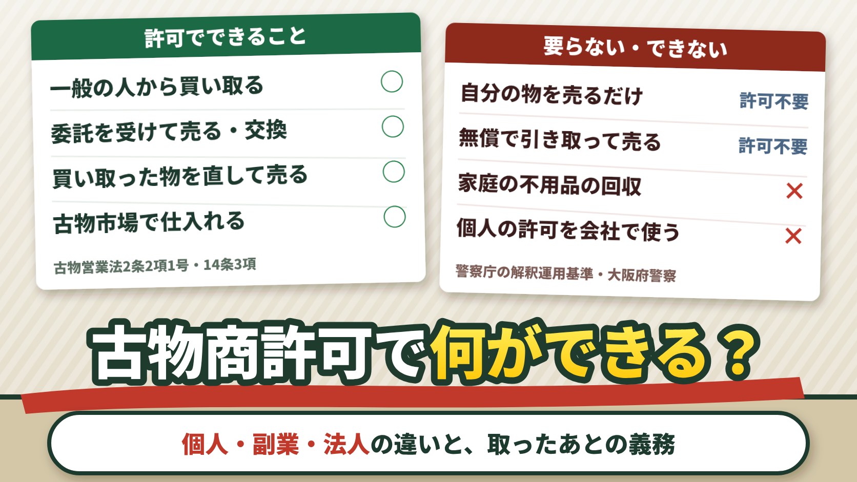 古物商許可で何ができる？ できること（買取・交換・委託販売・直して売る・古物市場で仕入れる）、許可が要らないこと（自分の物を売るだけ・無償で引き取った物を売るだけ）、古物商許可だけではできないこと（家庭の不用品の回収）と、個人・法人の違い（古物営業法2条・14条、警察庁の解釈運用基準）