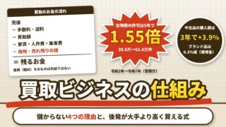 買取ビジネスの仕組みは？儲からないと言われる4つの理由と、資本がない後発が大手より高く買える理由（計算機つき）