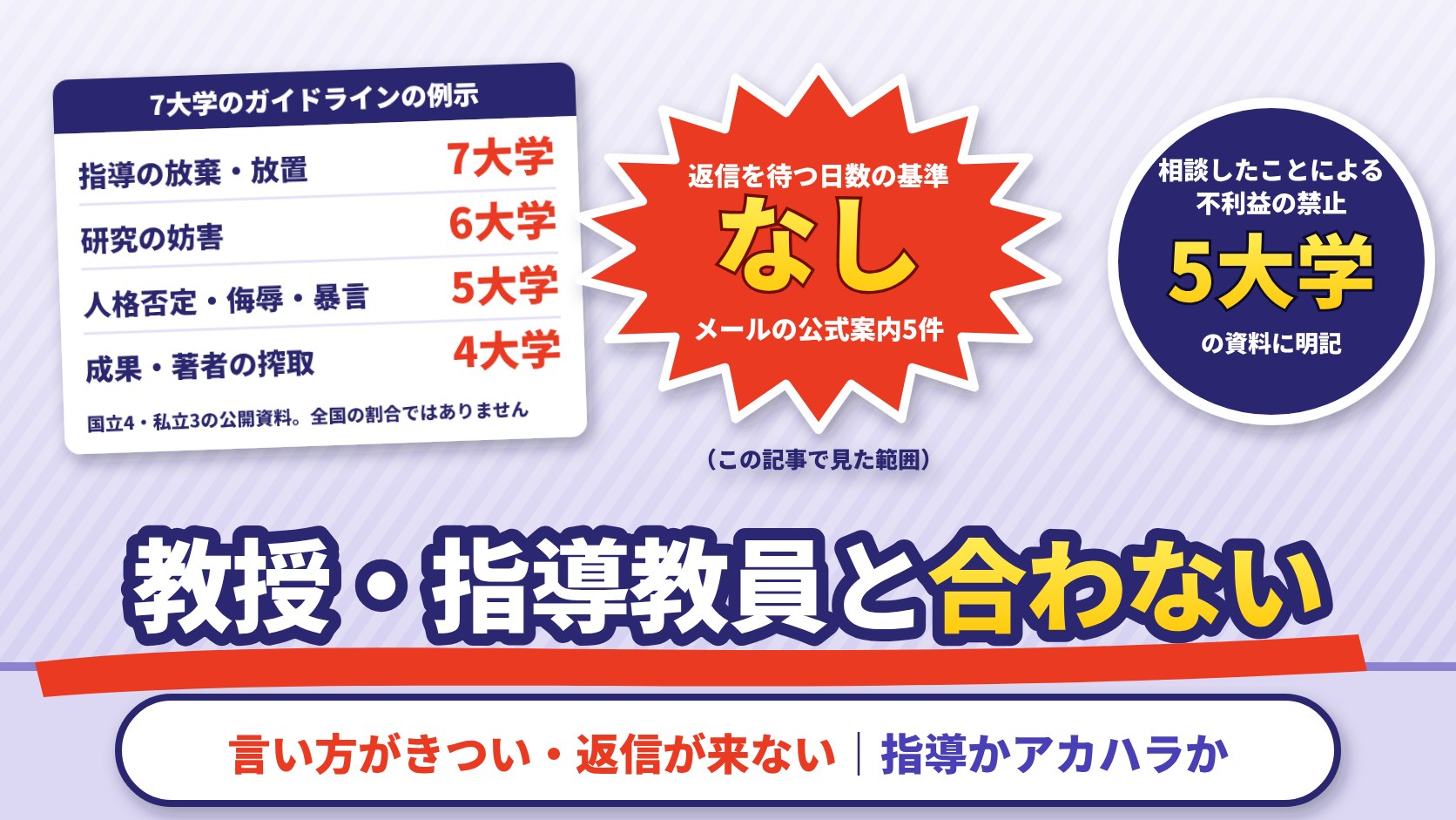 教授・指導教員と合わない。7大学のガイドラインの例示は指導の放棄・放置7大学、研究の妨害6大学、人格否定・侮辱・暴言5大学、成果・著者の搾取4大学（全国の割合ではない）。返信を待つ日数の基準はメールの公式案内5件になし（この記事で見た範囲）。相談したことによる不利益の禁止を5大学の資料に明記