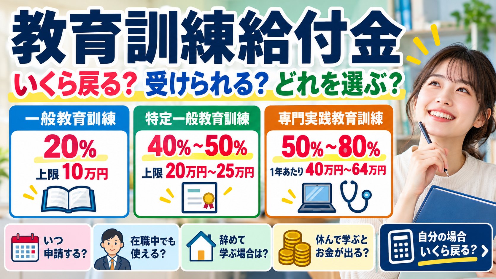 教育訓練給付金はいくら戻る？一般20%・特定一般40〜50%・専門実践50〜80%の違いと、受けられる条件・申請の時期、休んで学ぶ場合・辞めて学ぶ場合を比べる図