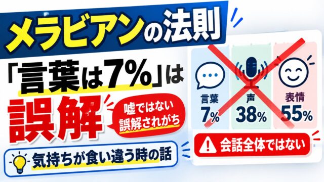 メラビアンの法則は誤解されている｜「言葉は7%」は、好き嫌いの気持ちを食い違って伝えたときの式。元の2つの実験と当てはまる場面、文章だけで売る私の見方（判定つき）