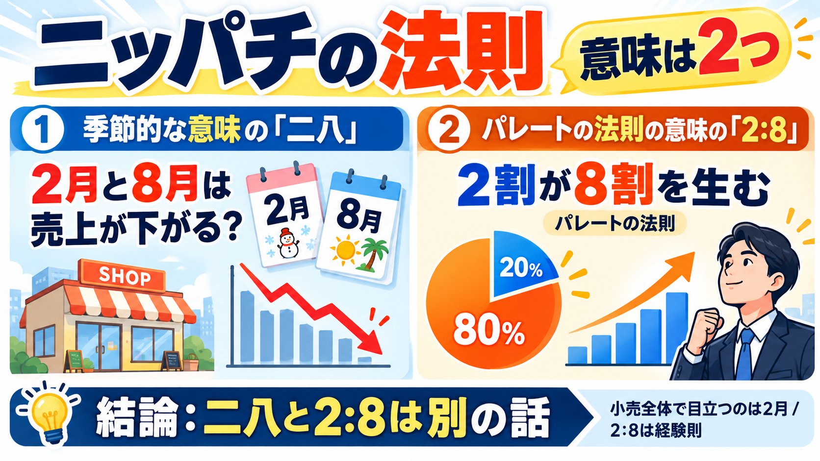 ニッパチの法則の2つの意味。2月と8月は売上が下がる？という二八と、2割が8割を生むパレートの法則（2:8）は別の話