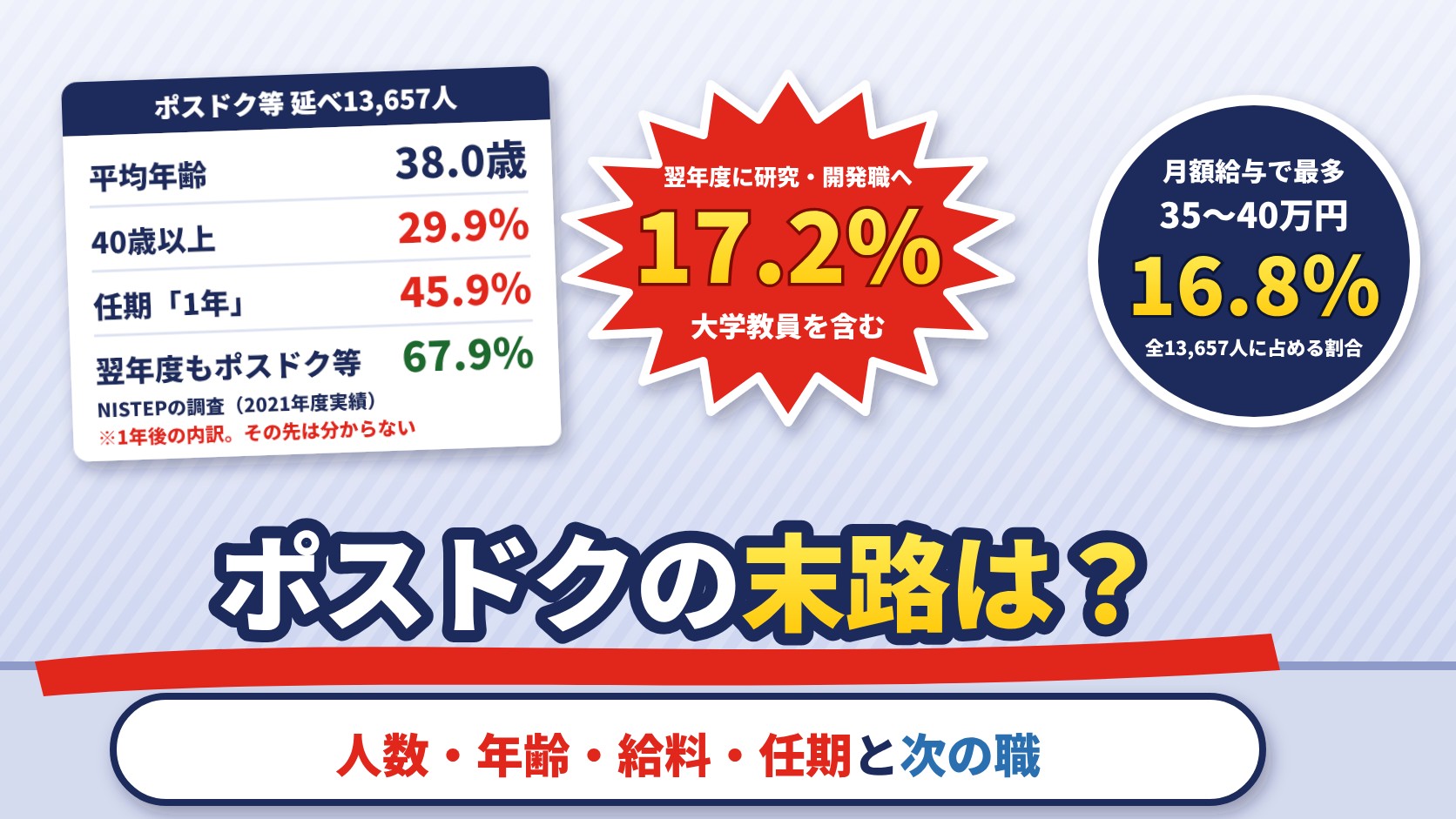 ポスドクの末路は？NISTEPの調査（2021年度実績）でポスドク等は延べ13,657人・平均年齢38.0歳・40歳以上29.9%・任期「1年」45.9%・翌年度もポスドク等67.9%（1年後の内訳）、翌年度に大学教員を含む研究・開発職へ移った人17.2%、月額給与で最多は35万〜40万円未満の16.8%（全13,657人に占める割合）