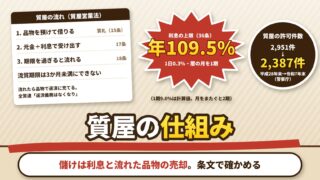 質屋の仕組み｜預ける・借りる・流れるの流れと、利息の上限（年109.5%）の数え方、儲けの出どころ（計算機つき）