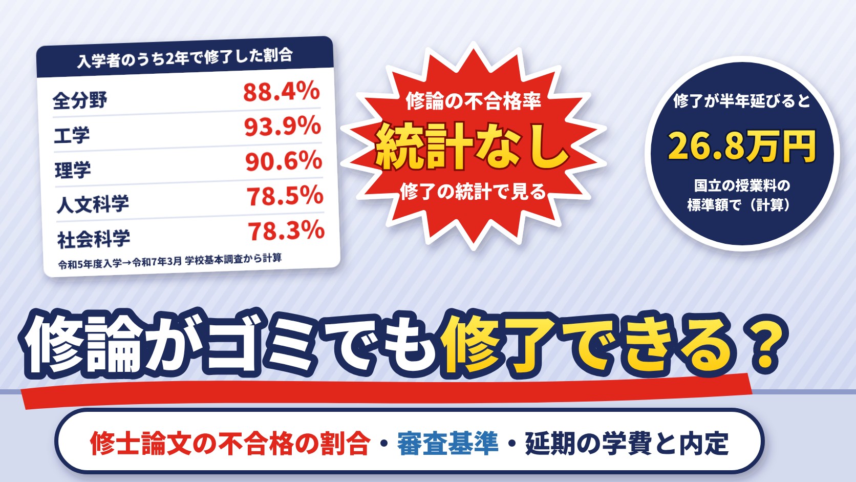 修士論文の不合格の割合は？令和5年度入学者のうち2年で修了88.4%（学校基本調査から計算）、人文科学78.5%・工学93.9%。修論の審査基準と、修了延期の授業料・奨学金・内定