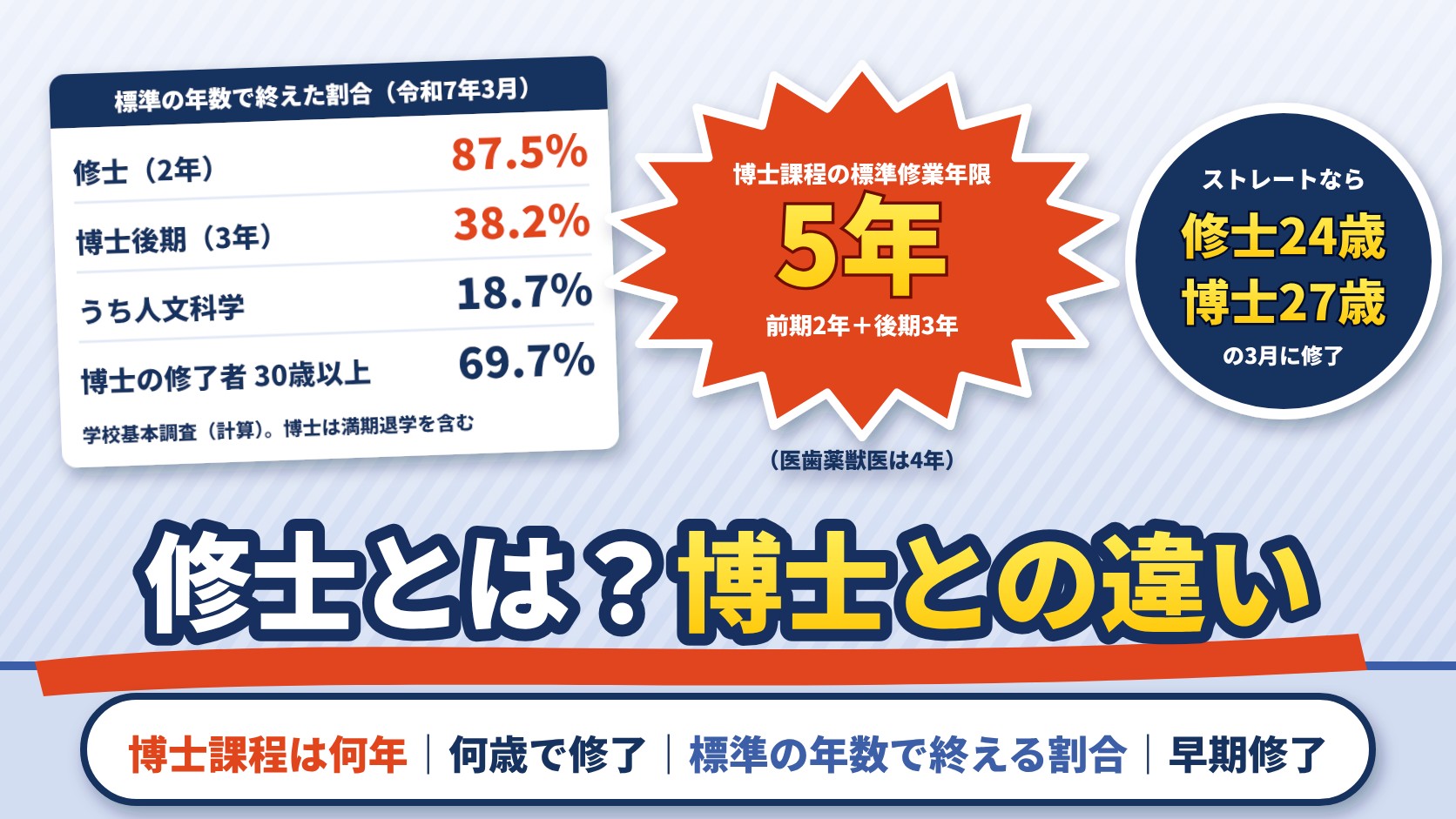 修士とは・博士との違い。修士課程は標準2年、博士課程は標準5年（前期2年＋後期3年、医歯薬獣医は4年）。ストレートなら修士24歳・博士後期27歳で修了。標準の年数で終えた割合は修士87.5%・博士後期38.2%（令和7年3月の修了者、学校基本調査）