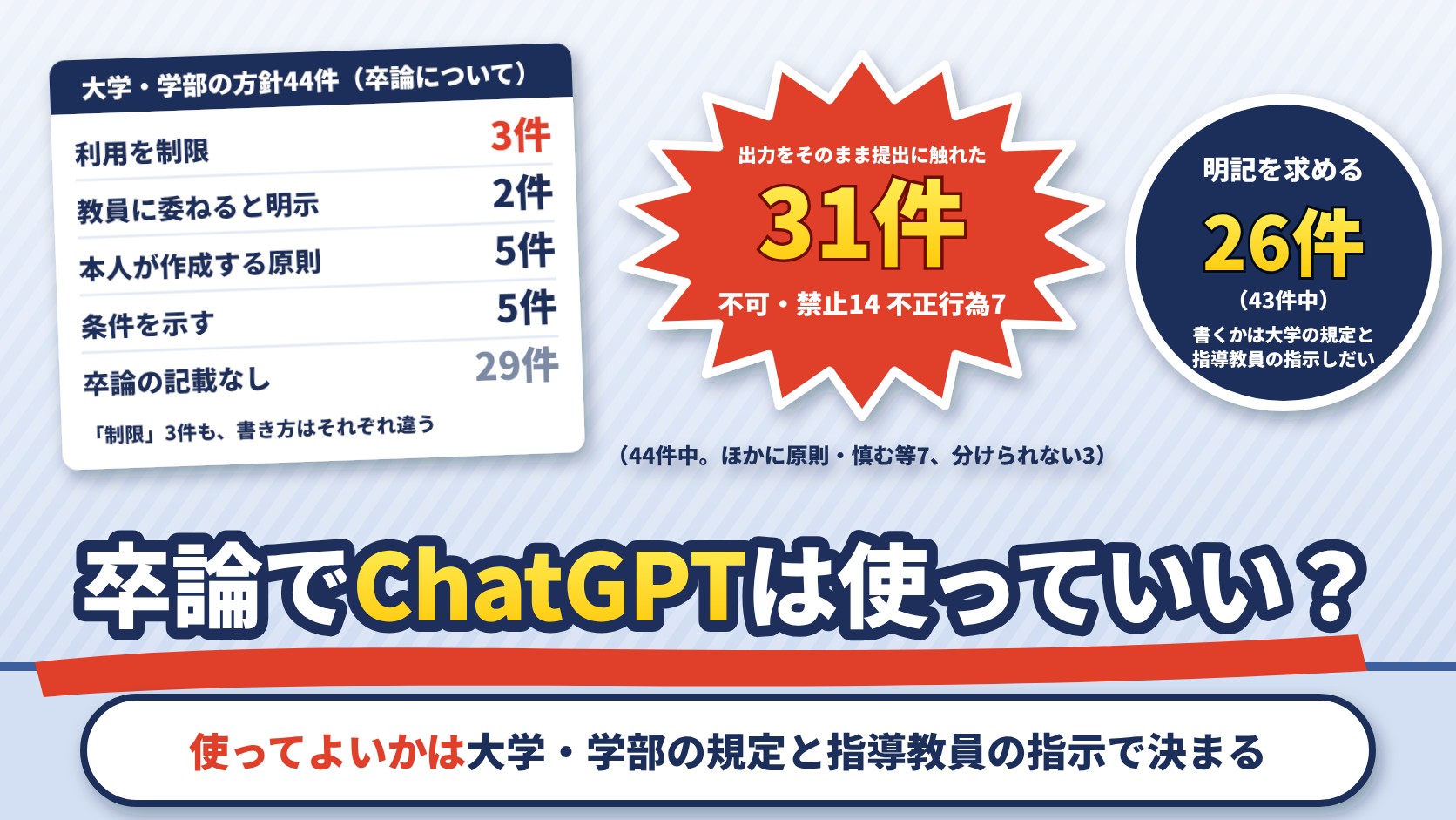 卒論でChatGPTは使っていい？大学・学部の生成AIの方針44件のうち、卒論・学位論文について利用を制限3件・論文での利用方針を教員に委ねると明示2件・本人が作成する原則5件・条件を示す5件・記載なし29件。出力をそのまま提出することには31件が触れ、不可・禁止など14件・不正行為になる・なりうる7件。明記を求める資料は43件中26件。使ってよいかは大学・学部の規定と指導教員の指示で決まる