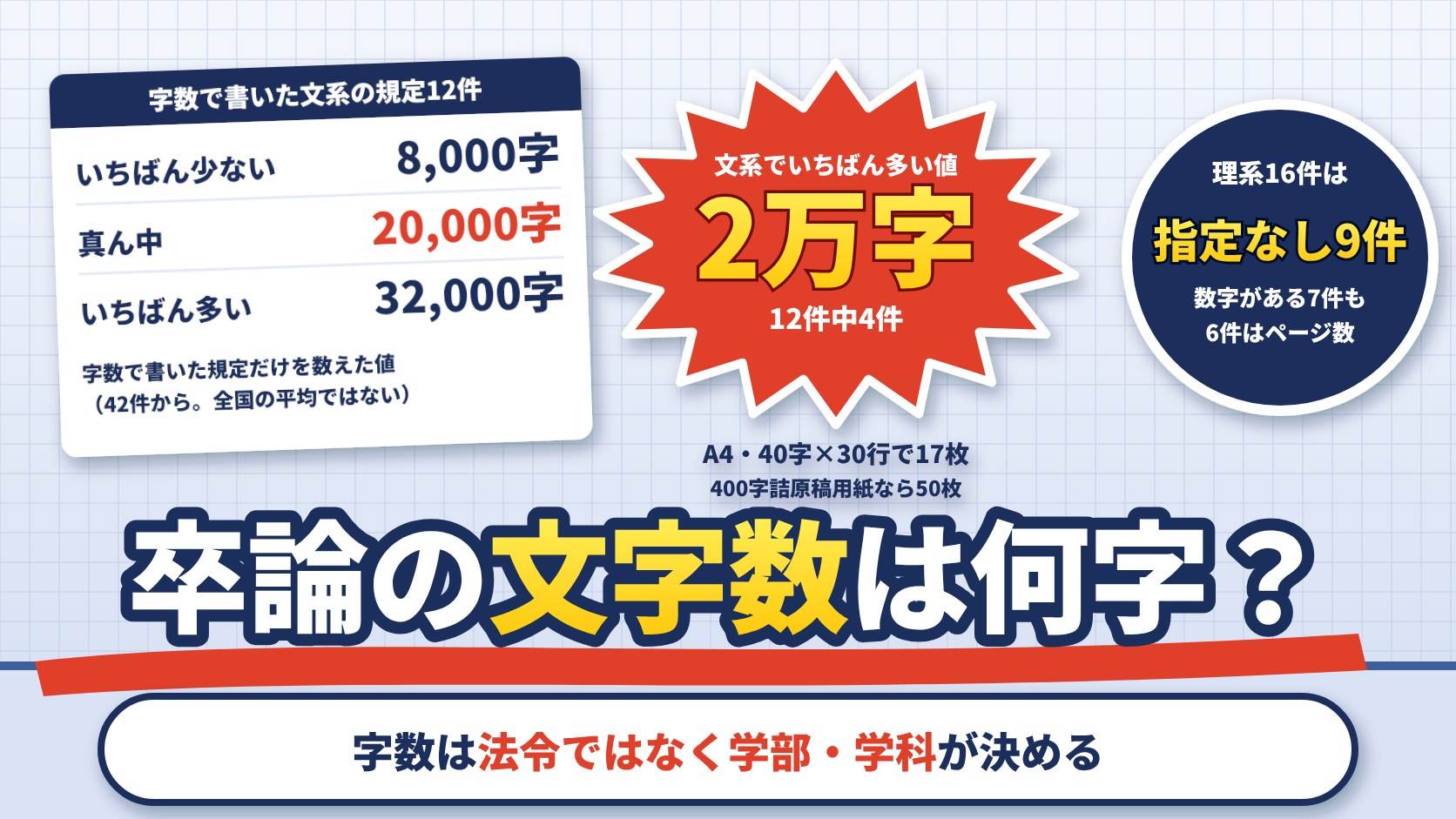 卒論の文字数。大学・学部の公式の規定42件では、字数で書いた文系の規定12件は8,000〜32,000字で真ん中は20,000字（20,000字と書いた規定が4件で最多）。ページ数・原稿用紙の枚数で決めた5件は別に数えた。理系16件は9件が指定なしで、数字がある7件は最低字数1件・指定ページ数4件・上限ページ数2件。20,000字はA4・40字×30行で17枚、400字詰原稿用紙で50枚