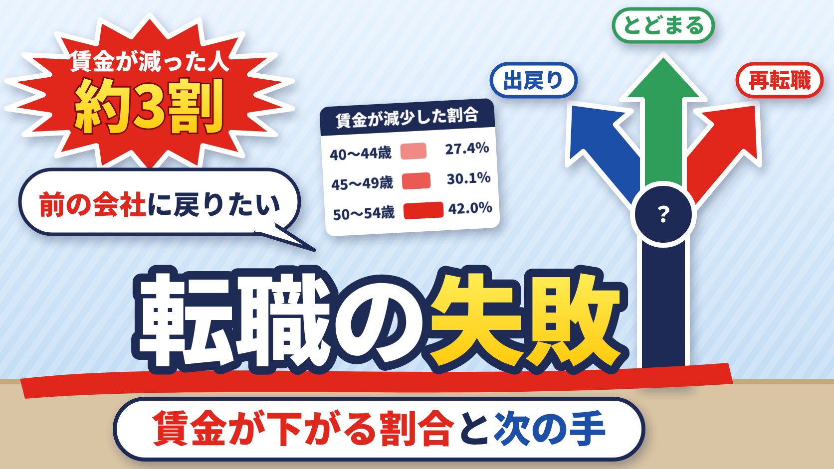 転職の失敗：賃金が下がる割合と次の手（とどまる・出戻り・再転職）
