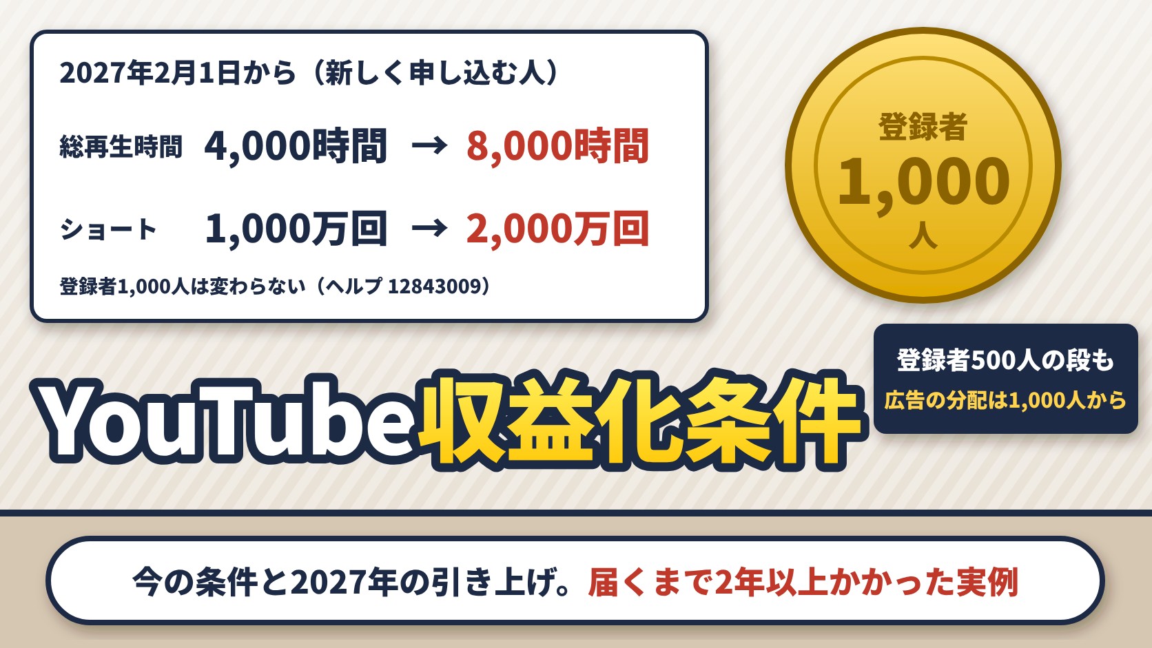 YouTubeの収益化条件。2027年2月1日から新しく申し込む人は総再生時間4,000時間から8,000時間、ショート1,000万回から2,000万回に。登録者1,000人は変わらず、500人の段もあるが広告の分配は1,000人から（YouTube ヘルプ 72851・12843009・13429240）